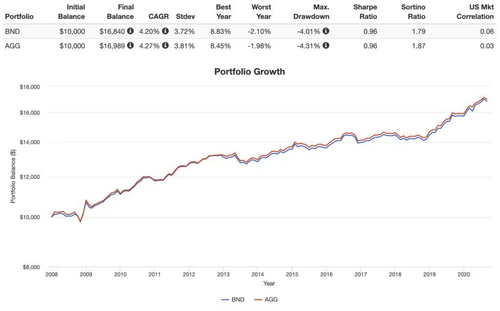 bnd vs agg performance backtest