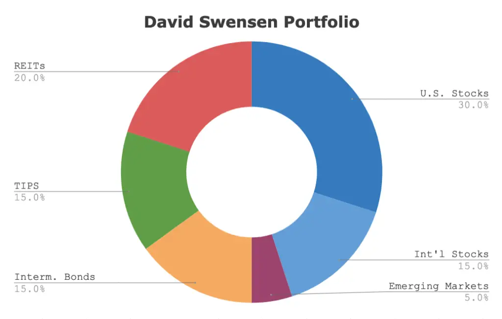 david swensen portfolio