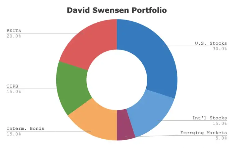david swensen portfolio