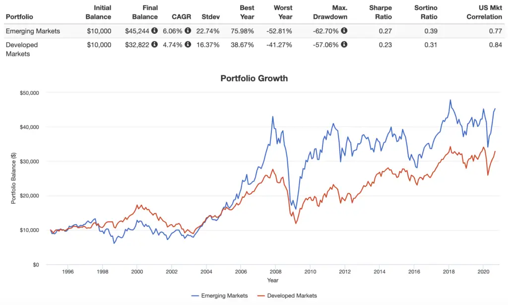 emerging markets vs developed markets performance