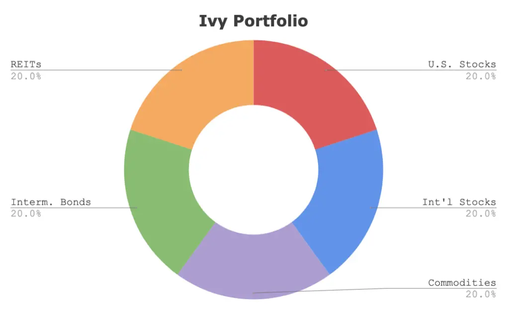 ivy portfolio