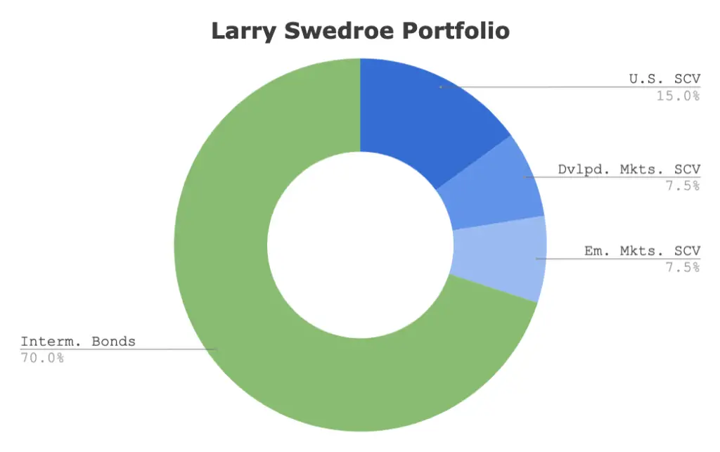 larry swedroe portfolio