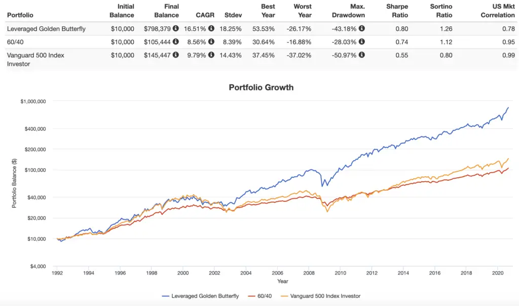 leveraged golden butterfly portfolio performance backtest