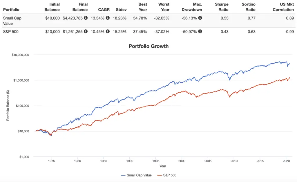 The 7 Best Small Cap Value ETFs (3 From Vanguard)