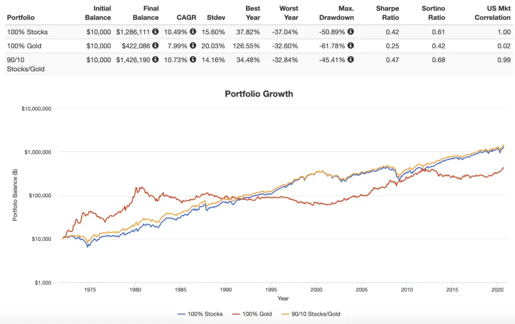 gold vs stocks performance