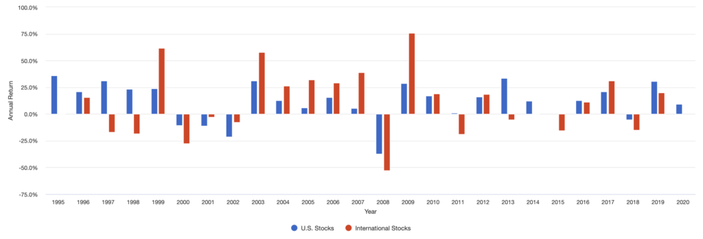 us vs international stocks