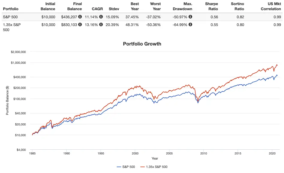 1.35x s&p 500 vs s&p 500