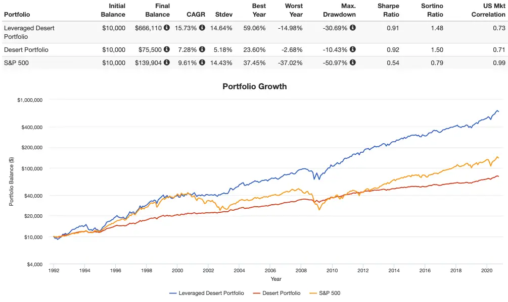 leveraged desert portfolio backtest