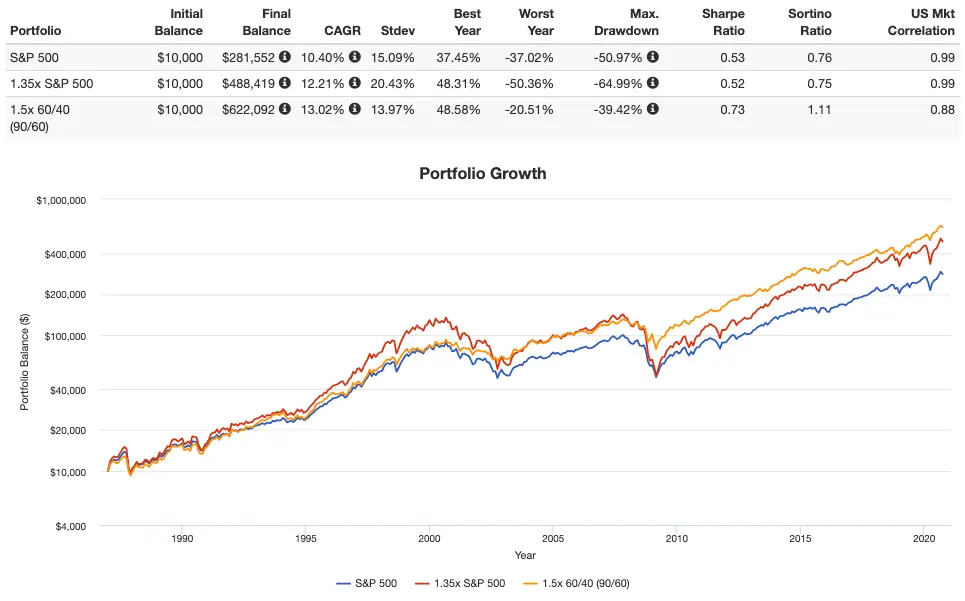 s&p 500 vs 1.35x S&P 500 vs 90/60