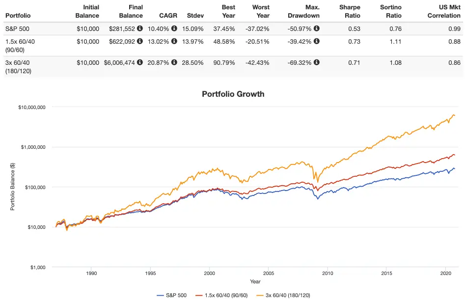 s&p 500 vs 90/60 vs 180/20