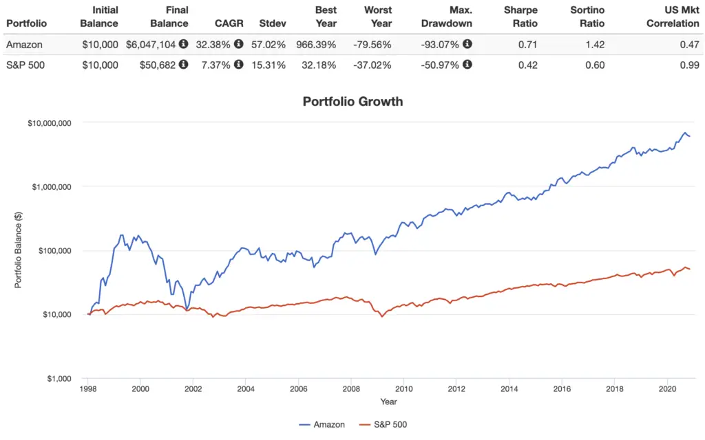 amazon performance backtest vs s&p 500