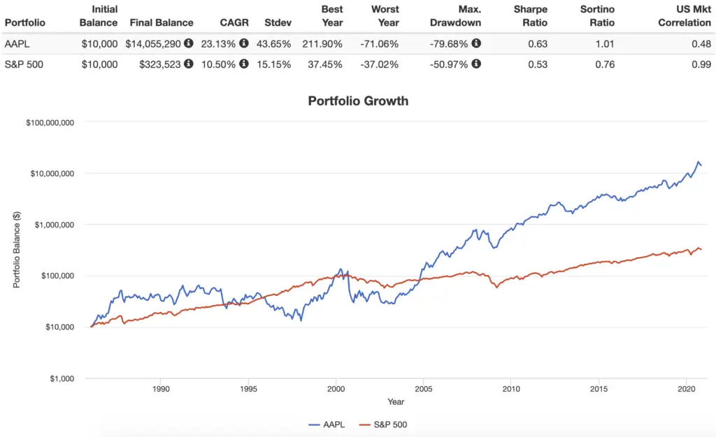 apple vs market