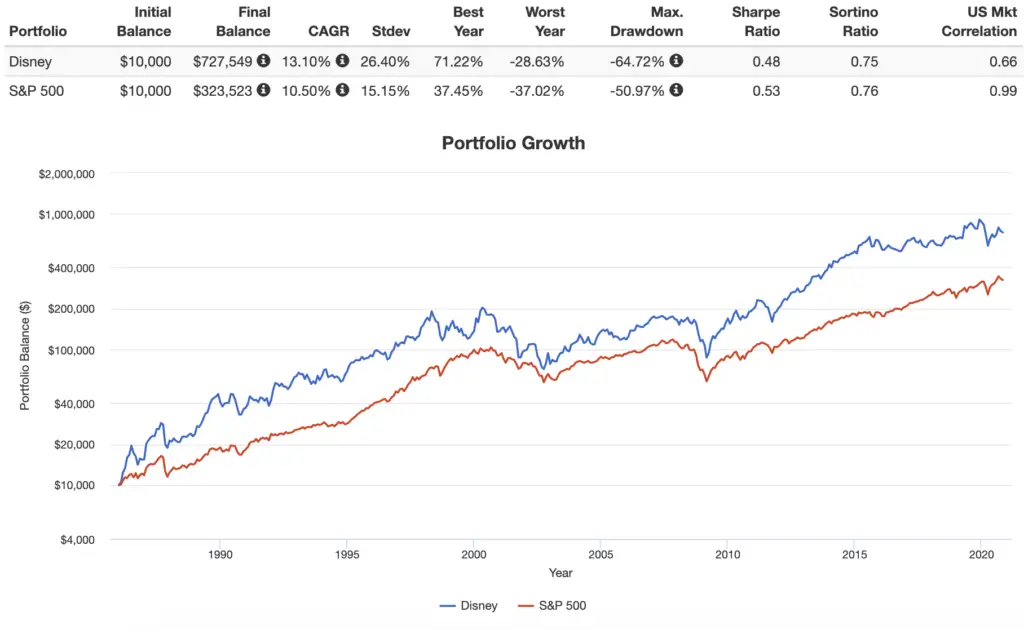 disney performance backtest