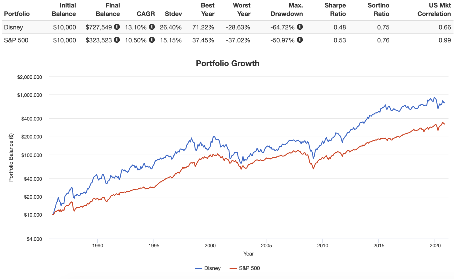 How To Buy Disney Stock With $100 - How To Invest in Disney
