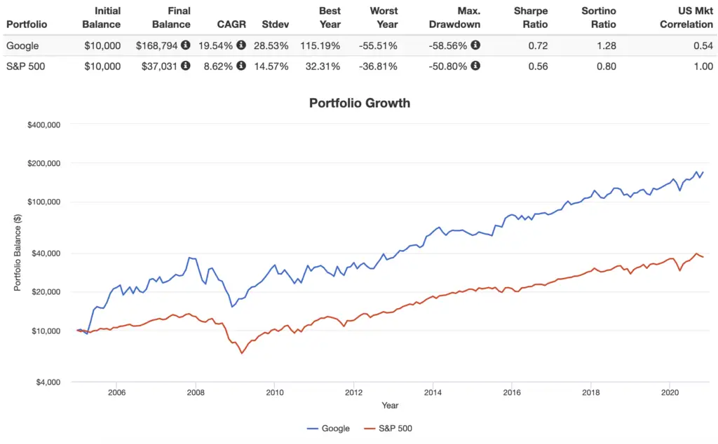 google performance backtest