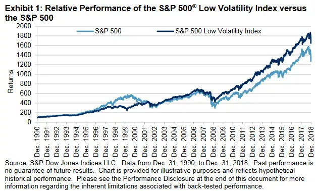 low volatility anomaly