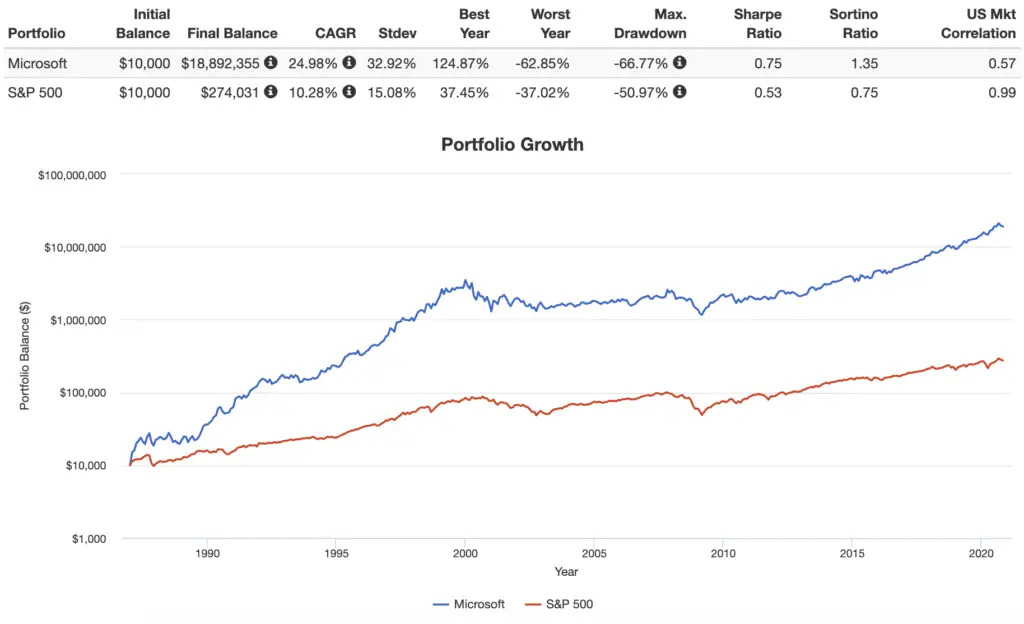 microsoft performance backtest