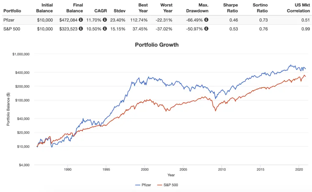 pfizer performance backtest vs s&p 500