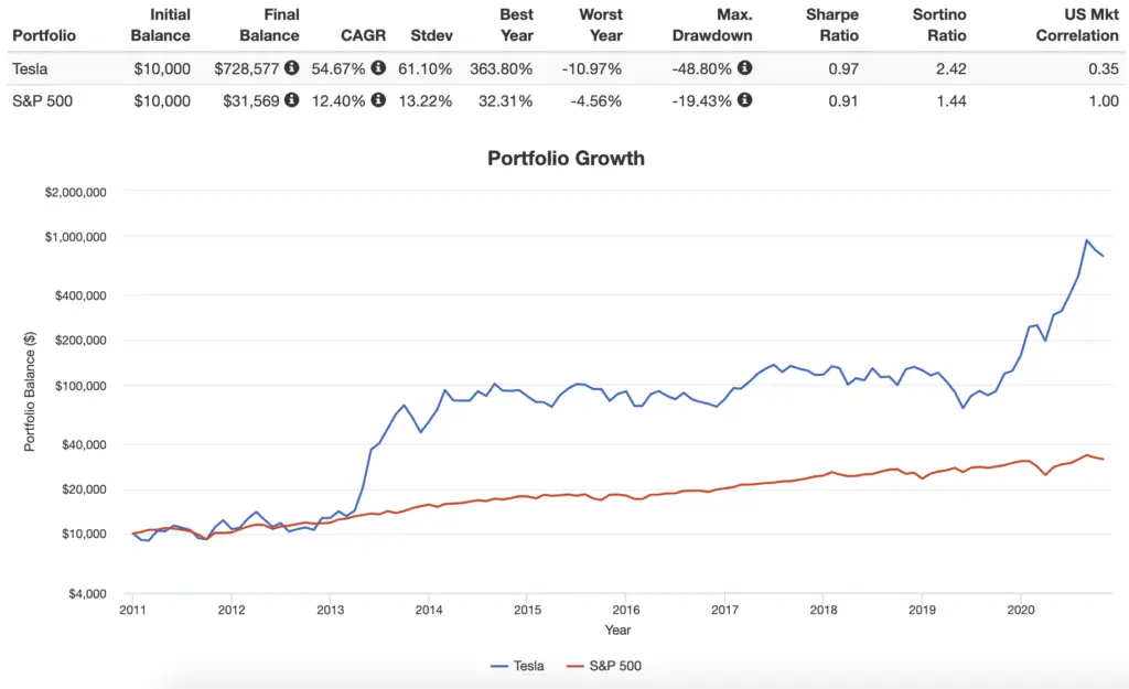 tesla vs s&p 500