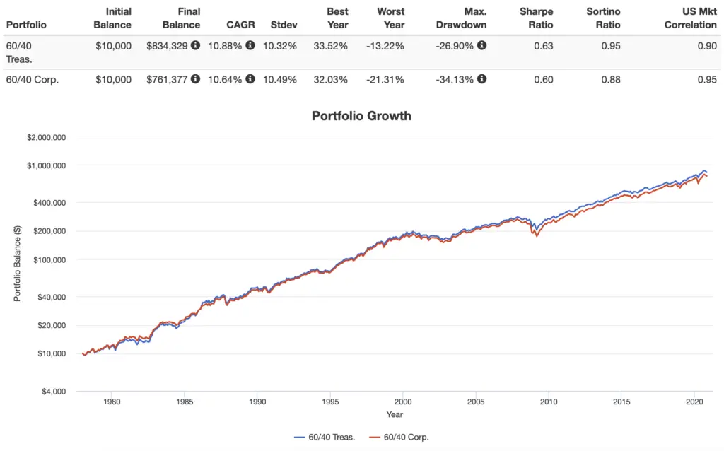 treasury bonds vs corporate bonds backtest