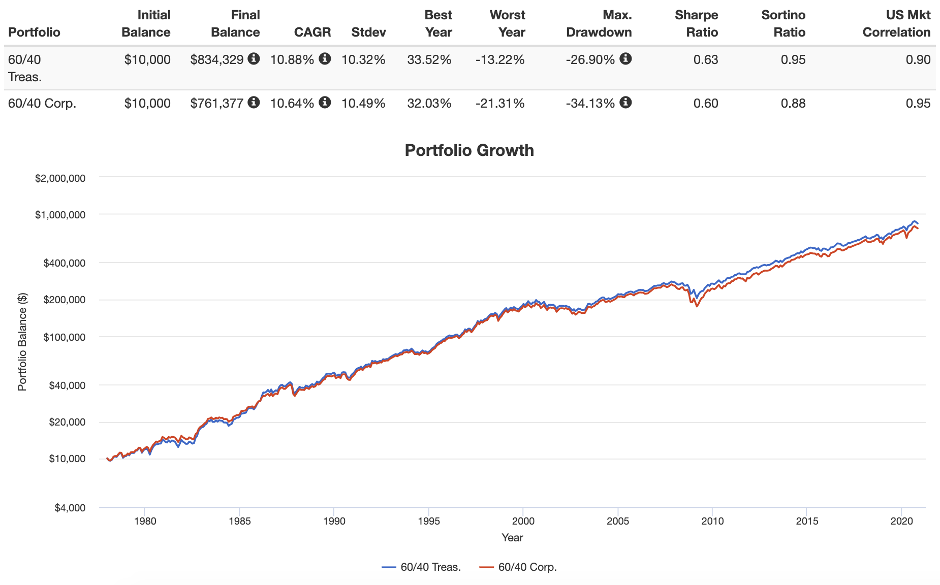 Government Bonds article. Corporate Bond Yield curve vs government. Semiannually payments of Corporate Bonds present value.