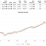 vig vs vym performance backtest