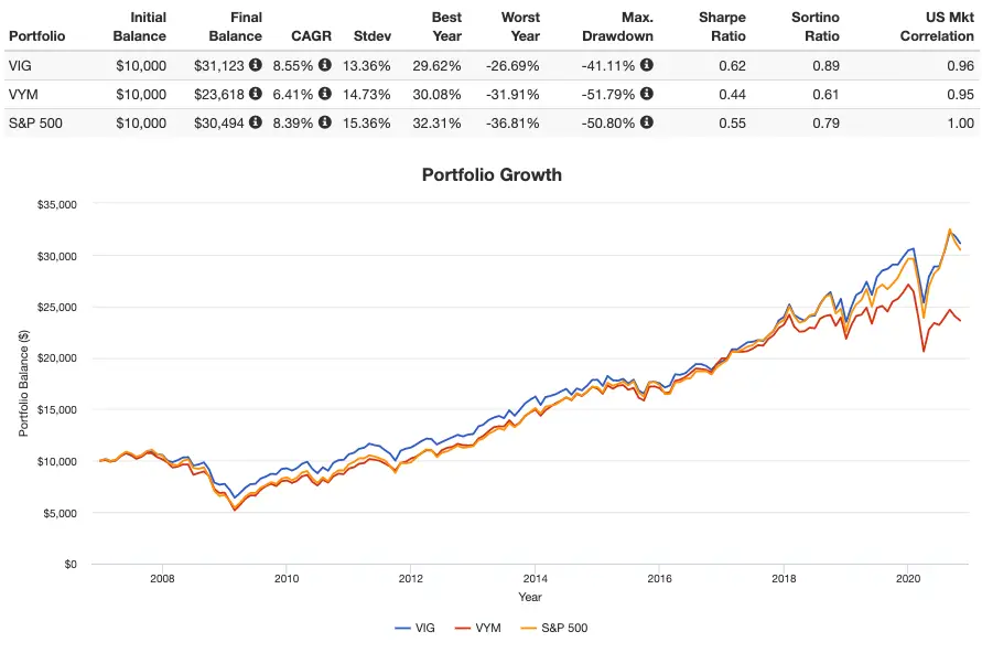 vig vs vym performance backtest