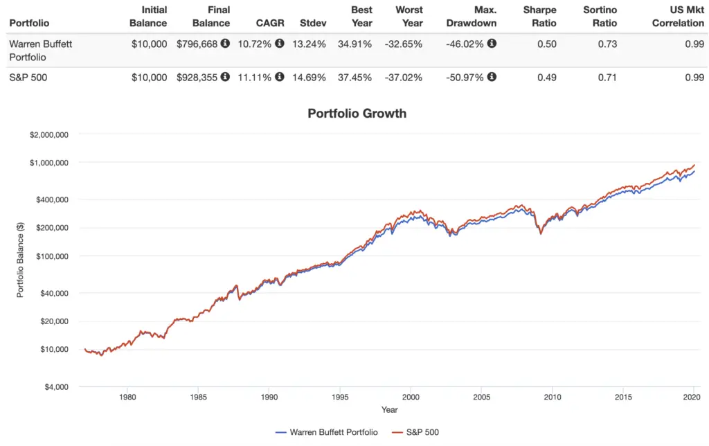warren buffett portfolio vs s&p 500