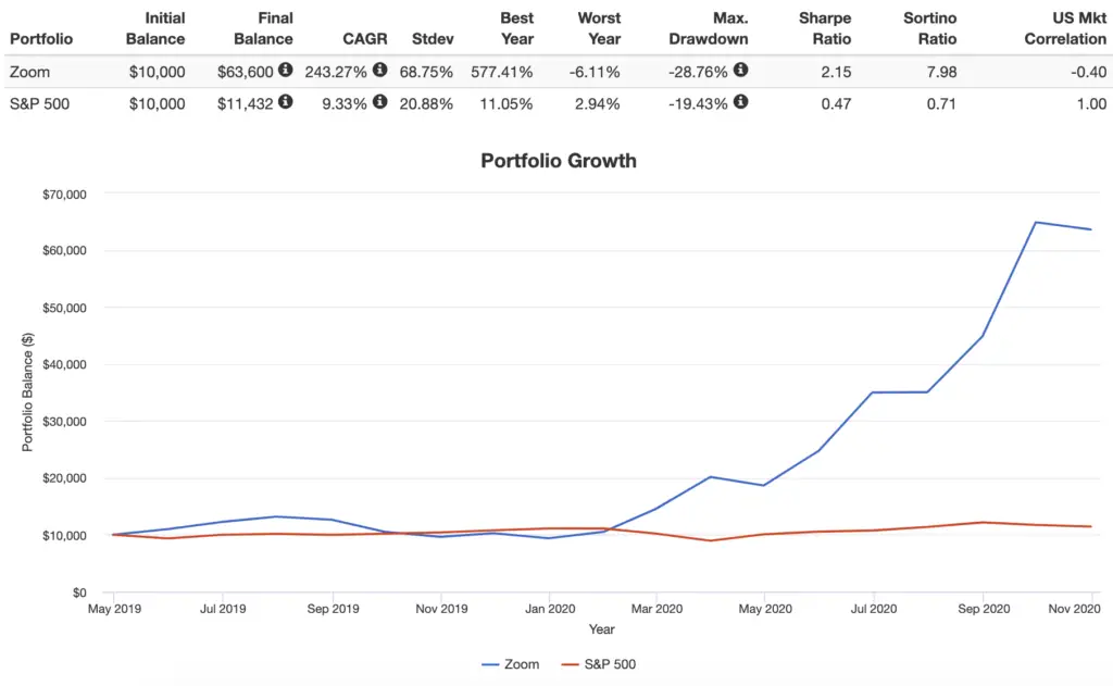 zoom performance backtest vs s&p 500