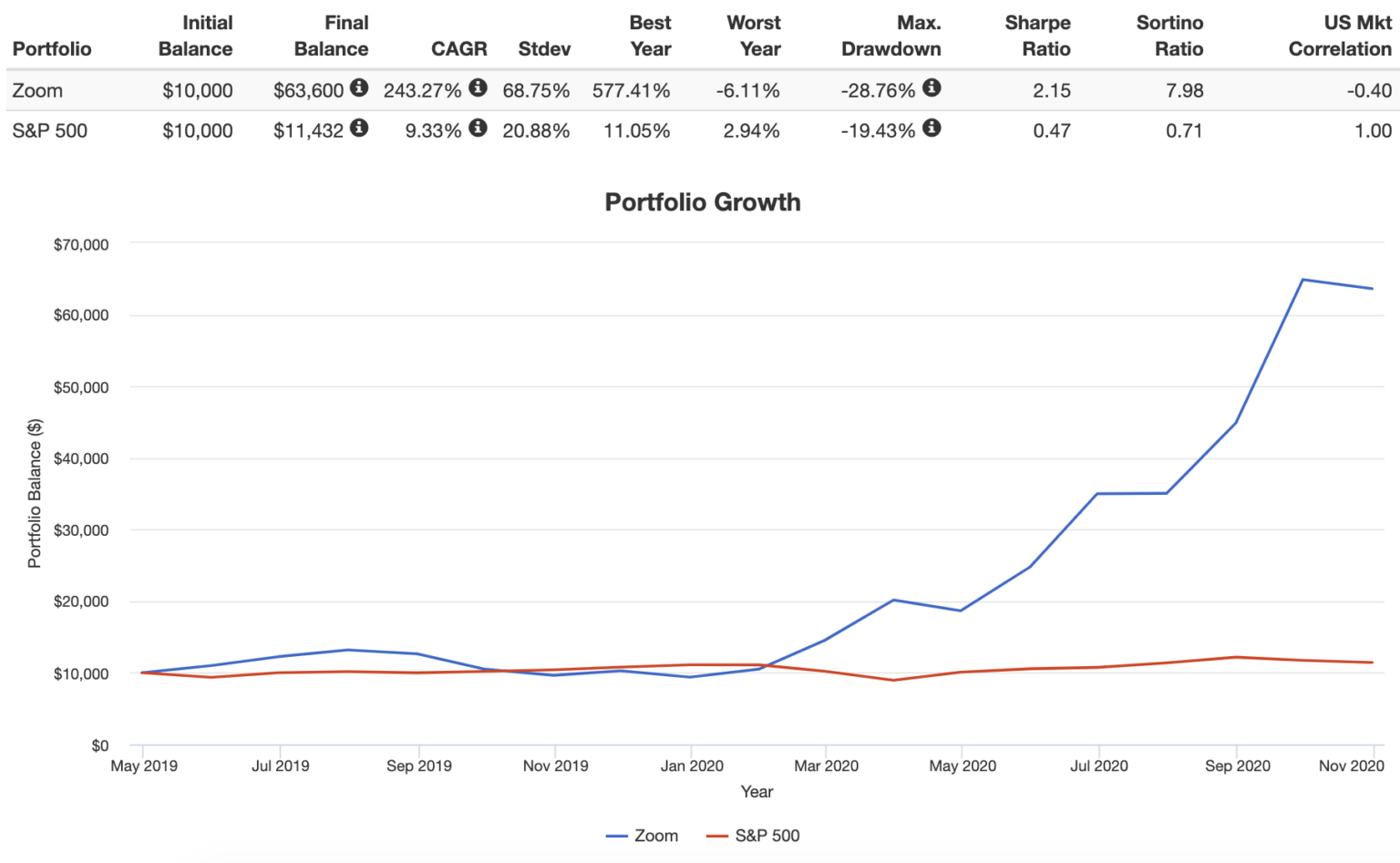 How To Buy Zoom Stock With 100 How To Invest in Zoom