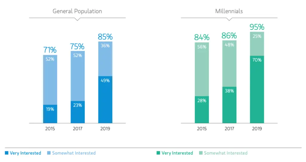 sustainable investing interest