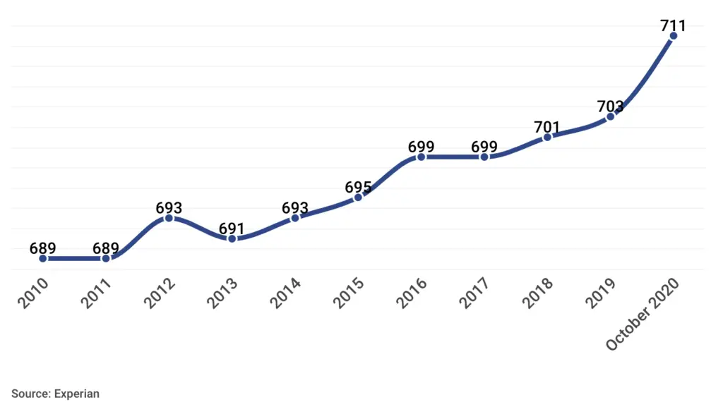 average credit score graph