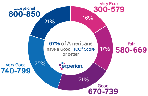 credit score chart