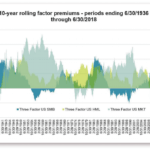 fama french factors historical performance