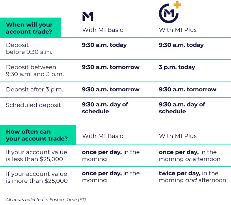 m1 finance trading window details