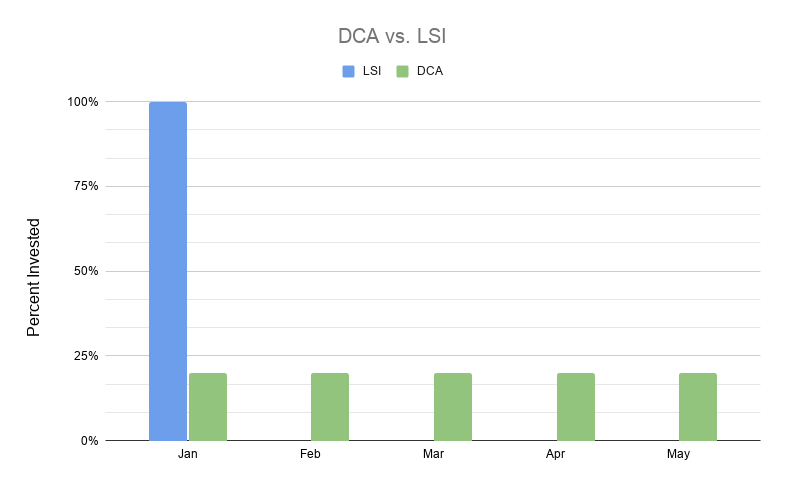 dca vs lsi