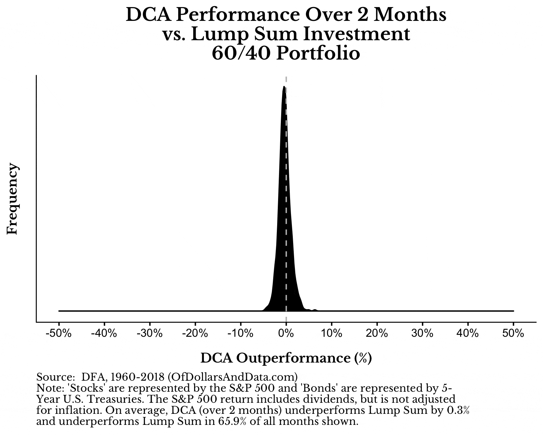 dca distributions of returns