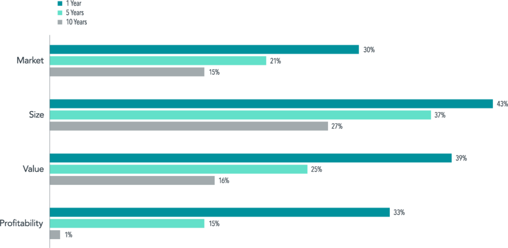 dimensional negative factor premiums