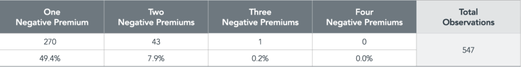 dimensional negative factor premium likelihood