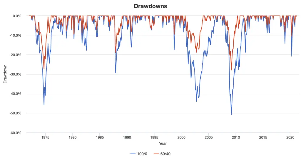 diversification drawdowns