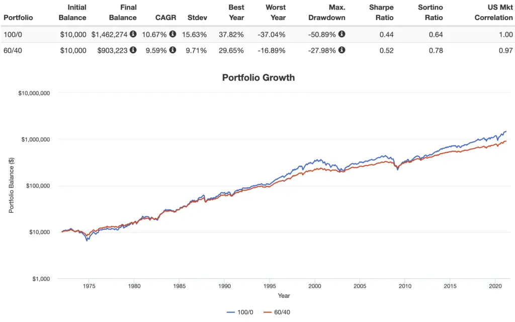 diversification performance