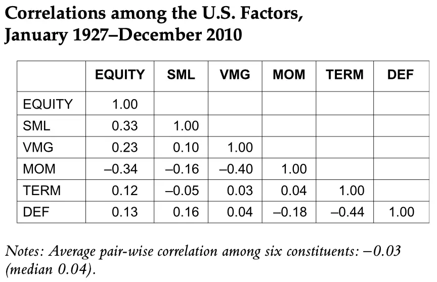 factor correlations
