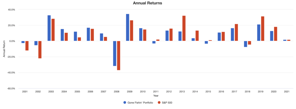 gone fishin portfolio vs s&p 500 annual returns