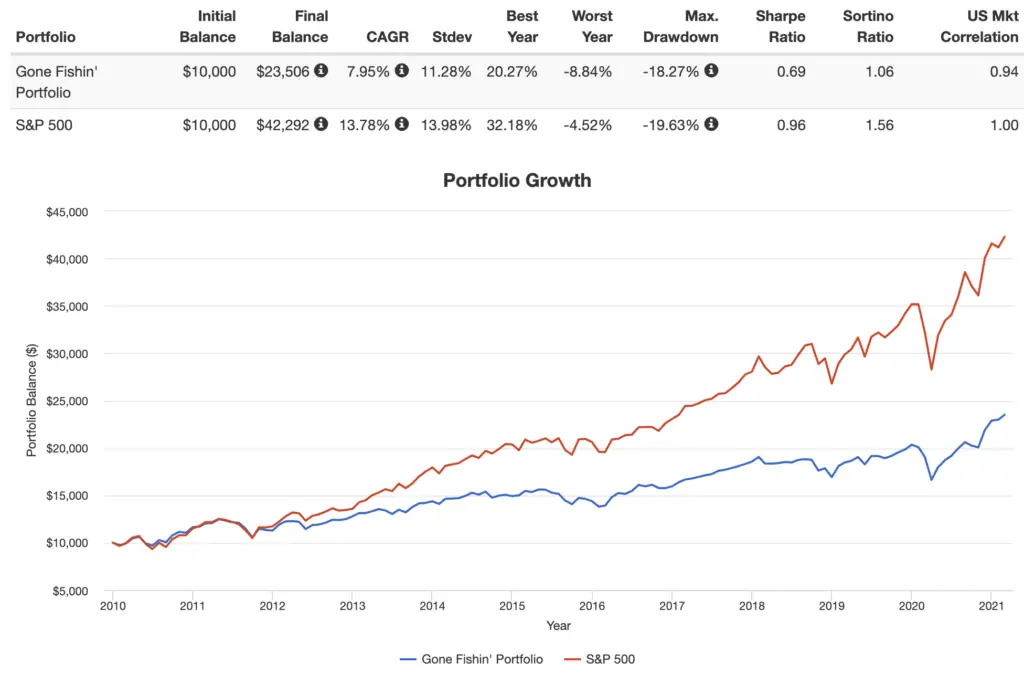 gone fishin portfolio 10 year performance