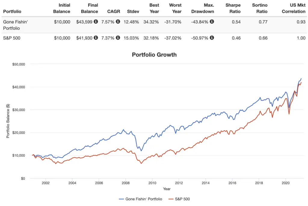 gone fishin portfolio performance