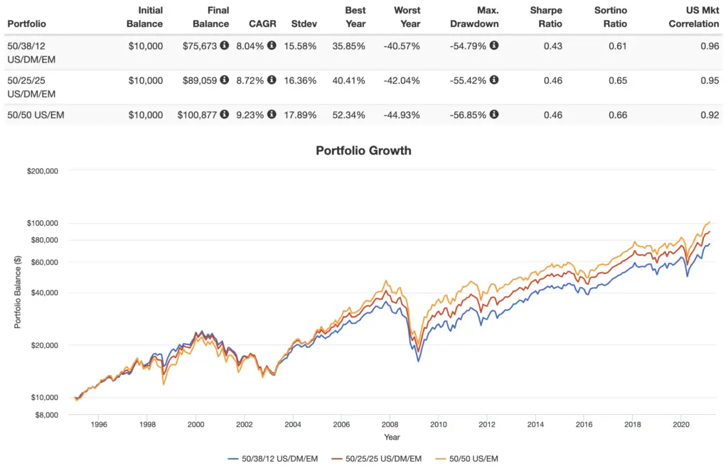 international stocks performance