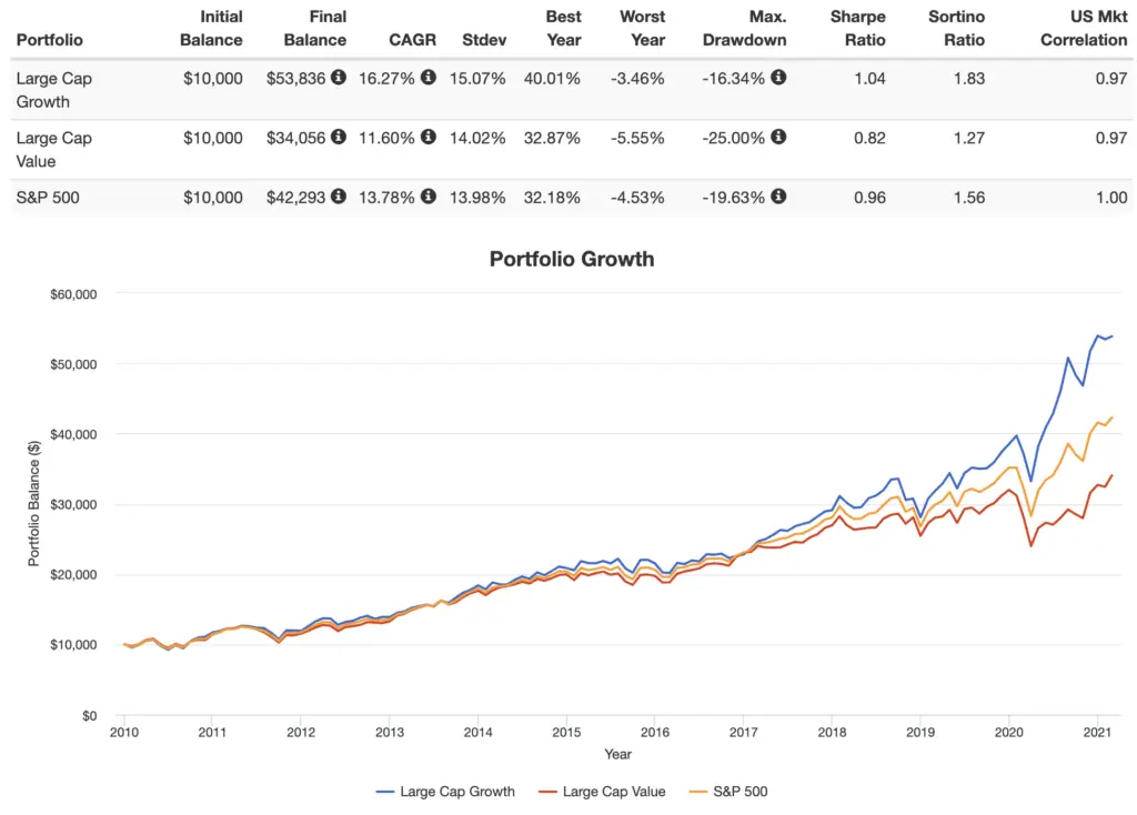 large cap growth performance