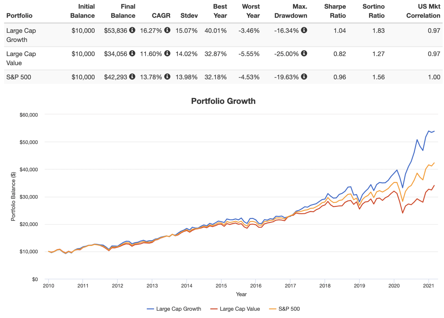 The 6 Best Large Cap Growth ETFs (2 From Vanguard) for 2024