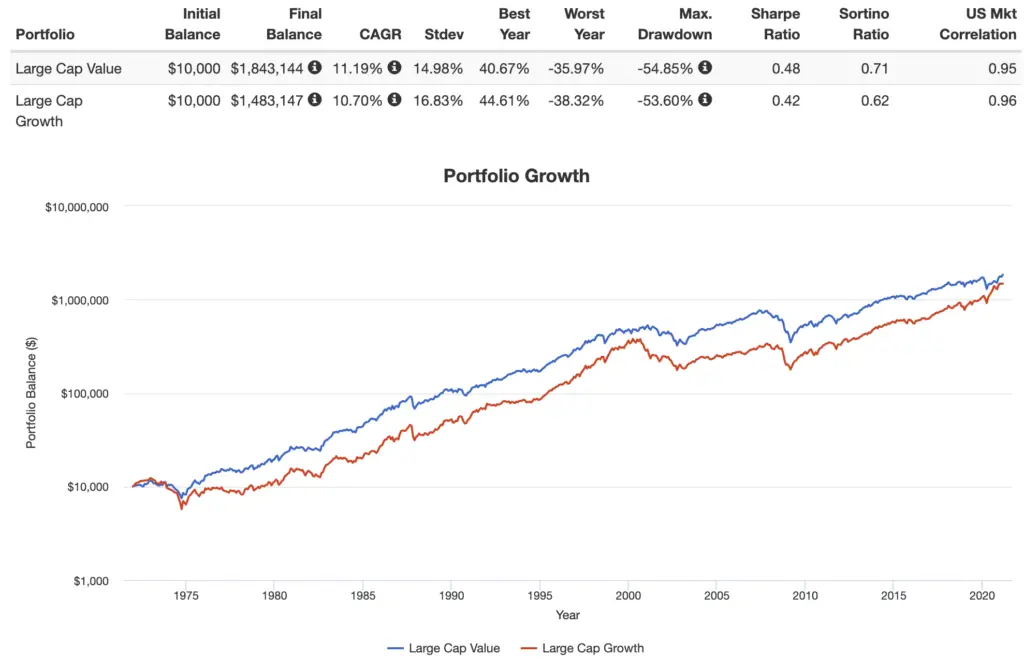 large cap value vs large cap growth