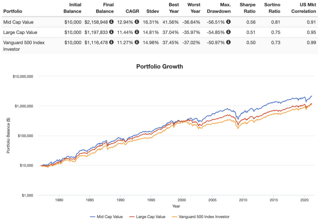 mid cap value performance